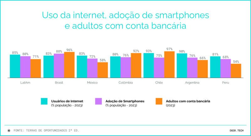 Uso da internet, adoção de smartphones e adultos com conta bancária