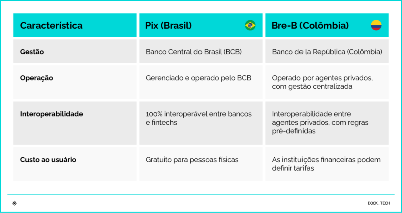 Diferenças Bre-B e Pix