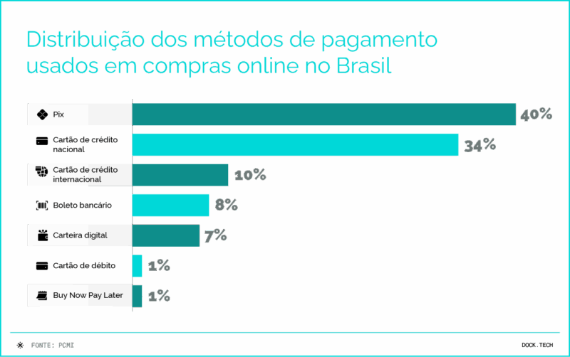 Métodos de pagamento em compras online no Brasil