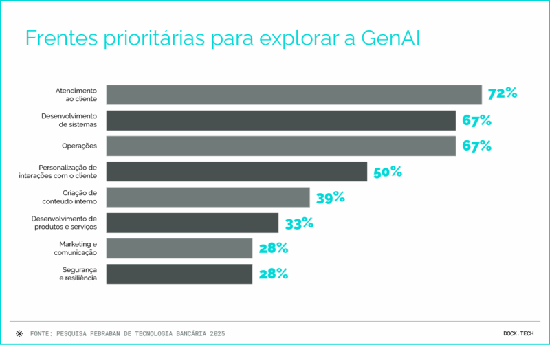 Frentes prioritárias para explorar a GenAI