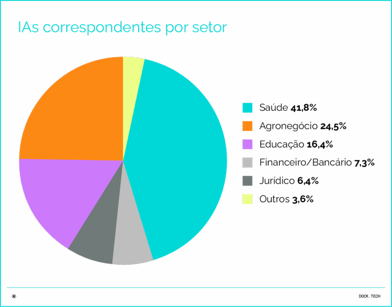 IAs correspondentes por setor