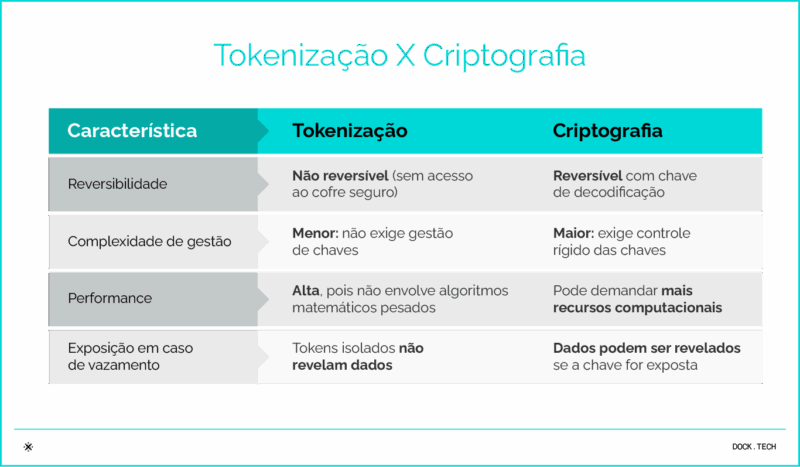 tokenização X criptografia