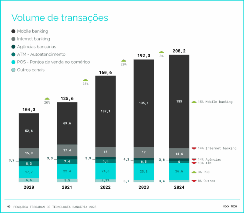 070825 - infos mobile banking 1 - volume de transações e canais