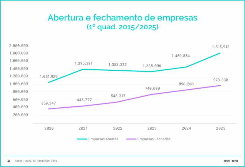 Abertura e fechamento de empresas 2015/2025