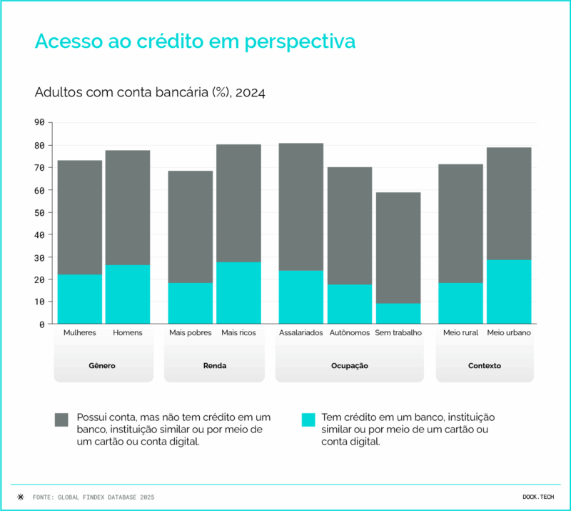 Acesso ao crédito em perspectiva