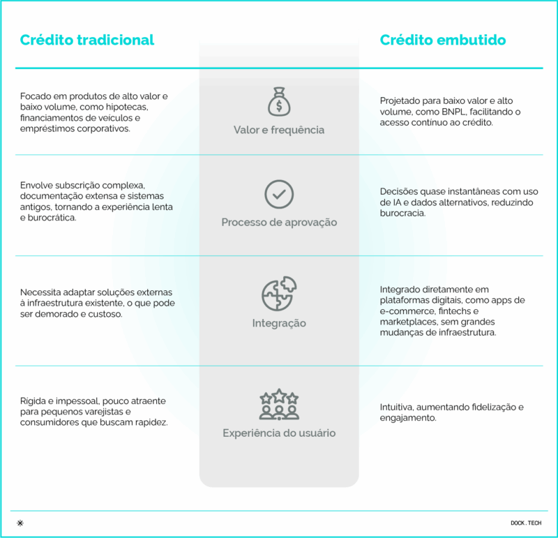 Crédito tradicional x embedded credit