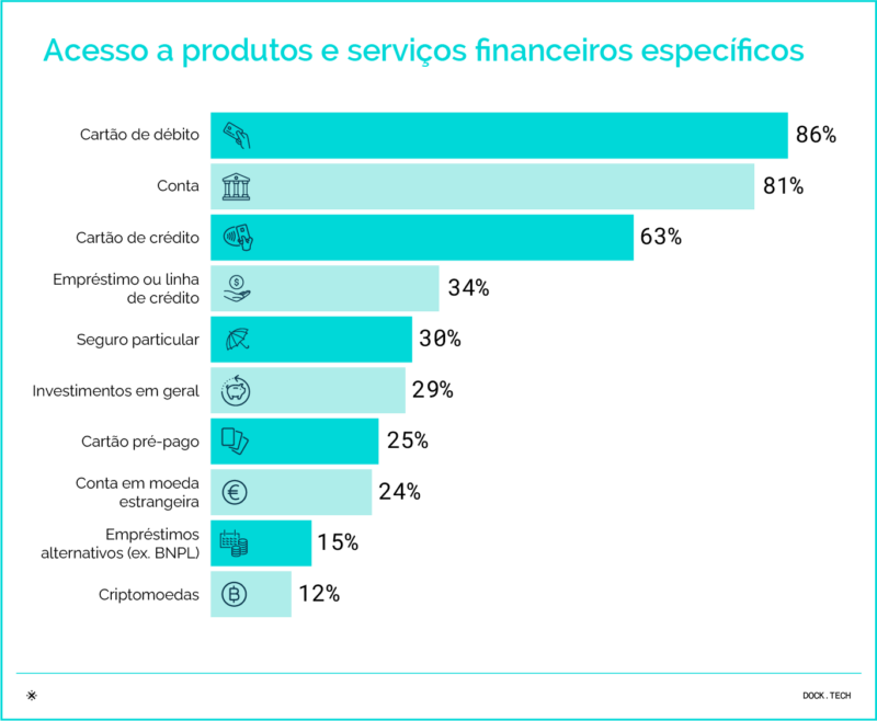Acesso a produtos serviços financeiros específicos