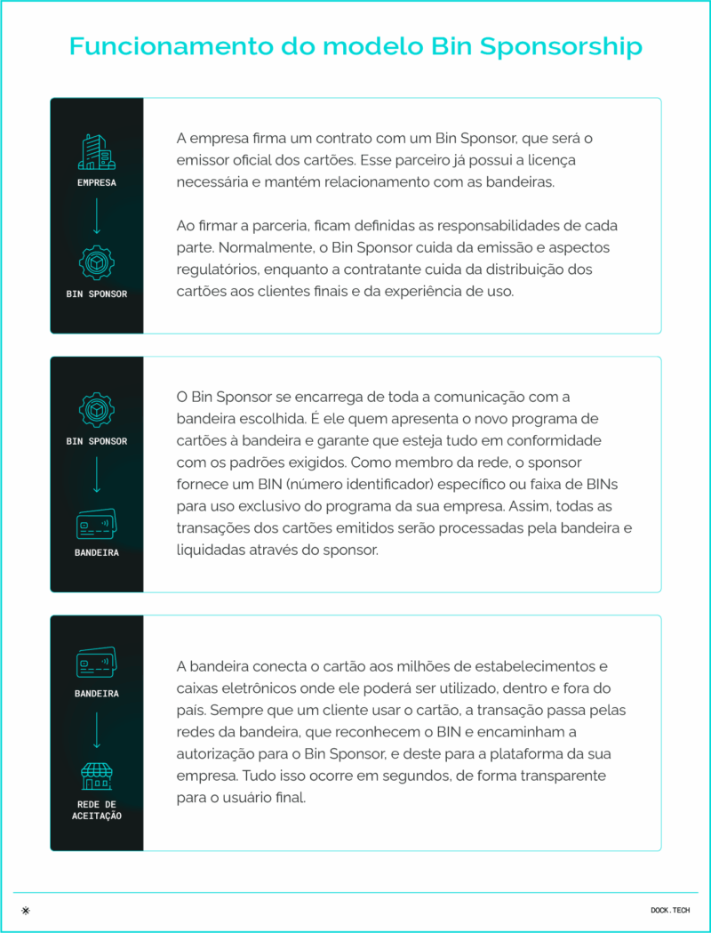 Funcionamento do modelo Bin Sponsorship