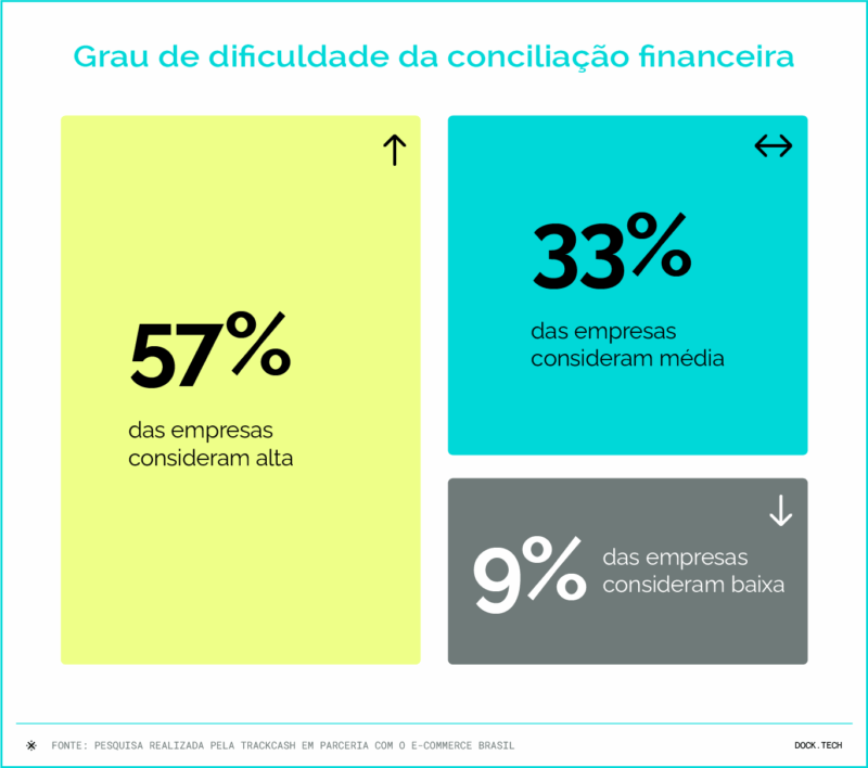 Grau de dificuldade da conciliação financeira  57% das empresas consideram alta 33% das empresasconsideram média 9% das empresas consideram baixa Fonte: Pesquisa realizada pela TrackCash em parceria com o E-Commerce Brasil