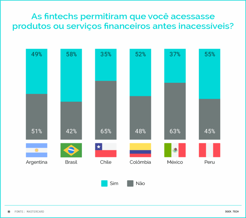 s fintechs permitiram que você acessasse produtos ou serviços financeiros antes inacessíveis?