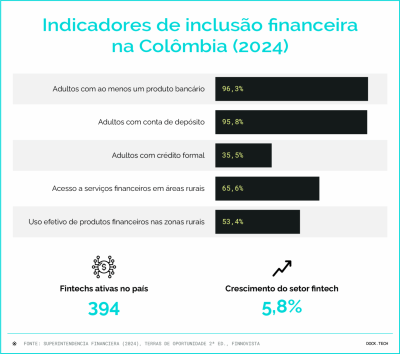 Indicadores de inclusão financeira na Colômbia (2024)