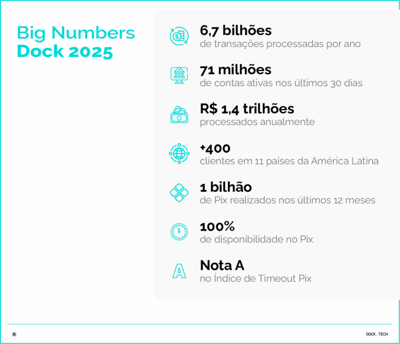 Big Numbers Dock 2025 - pagamentos 2025 6,7 bilhões de transações processadas por ano; 71 milhões de contas ativas nos últimos 30 dias; R$ 1,4 trilhões processados anualmente; +400 clientes em 11 países da América Latina; 1 bilhão de Pix realizados nos últimos 12 meses; 100% de disponibilidade no Pix e nota A no Índice de Timeout Pix.