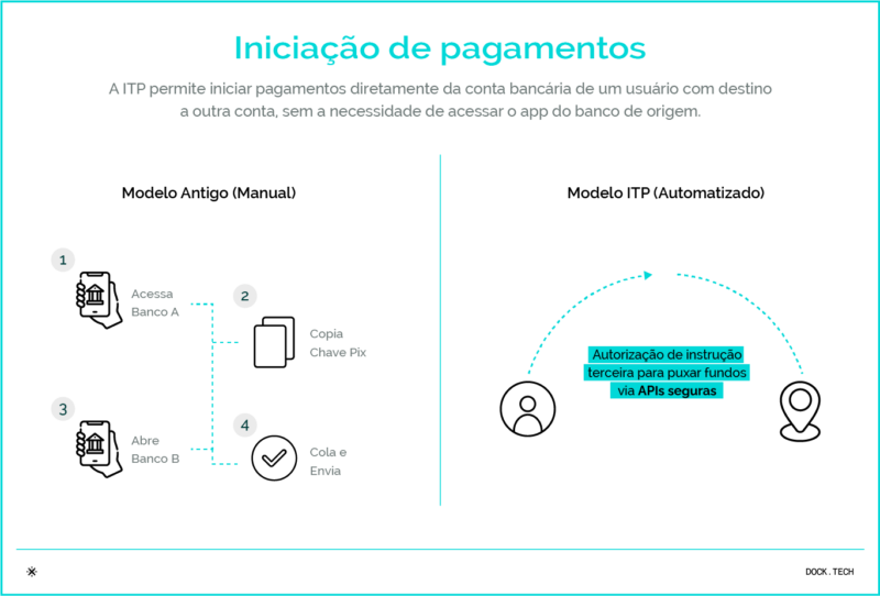 pagamentos inteligentes / inciador de pagamentos / open finance