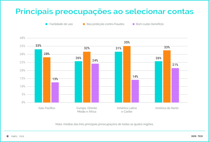 Principais preocupações ao selecionar contas Facilidade de uso Boa proteção contra fraudes Bom custo-benefício