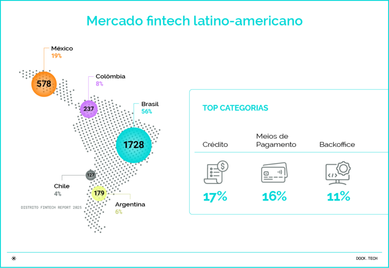 Título: Mercado fintech latino-americano Fonte: Distrito Fintech Report 2025