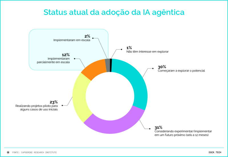 Status atual da adoção da IA agêntica