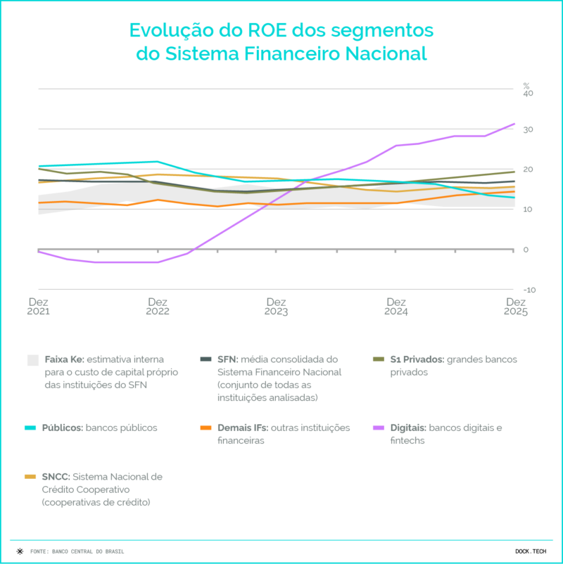 Evolução do ROE dos segmentos do Sistema Financeiro Nacional